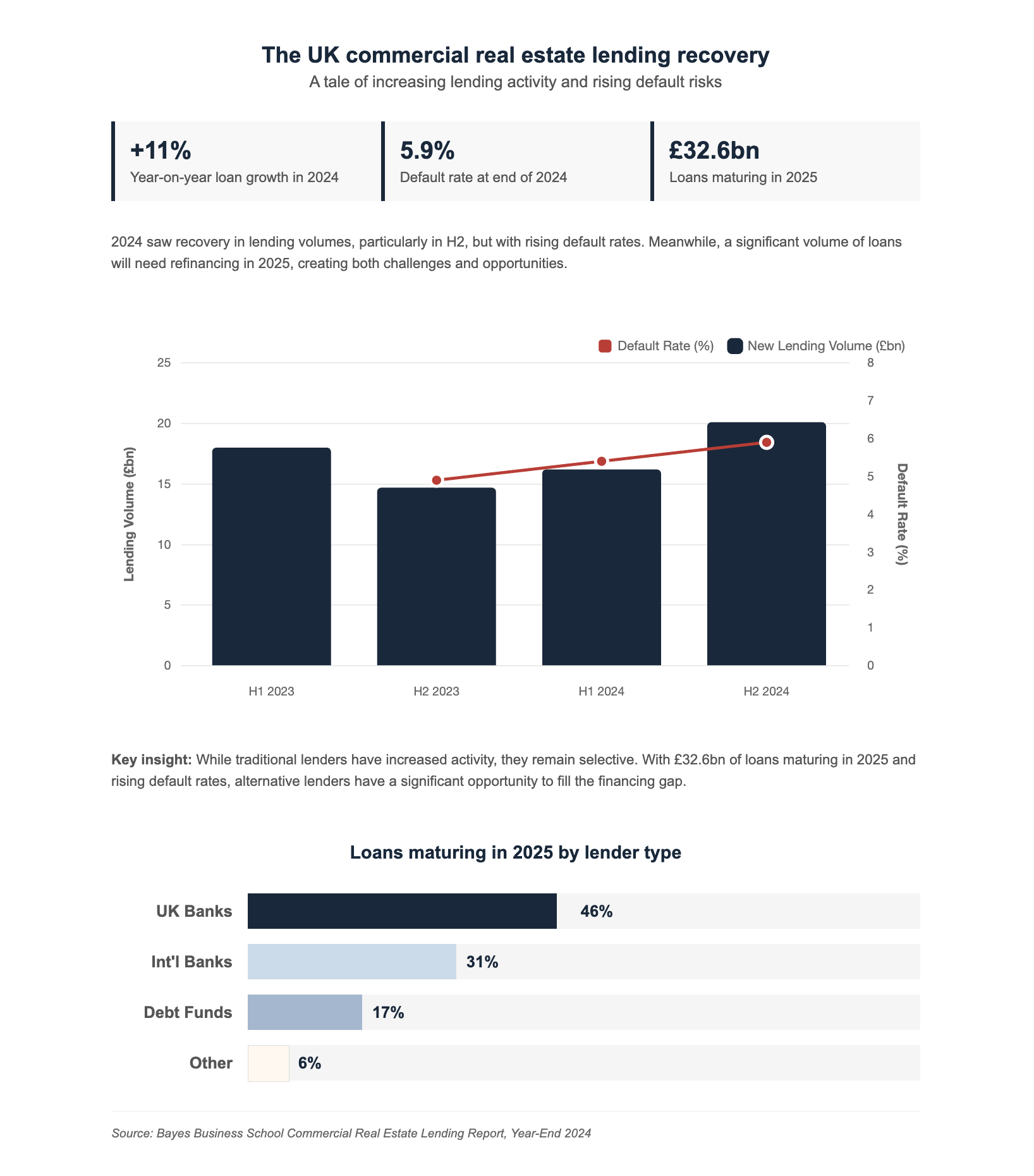 UK real estate lending market shows signs of recovery