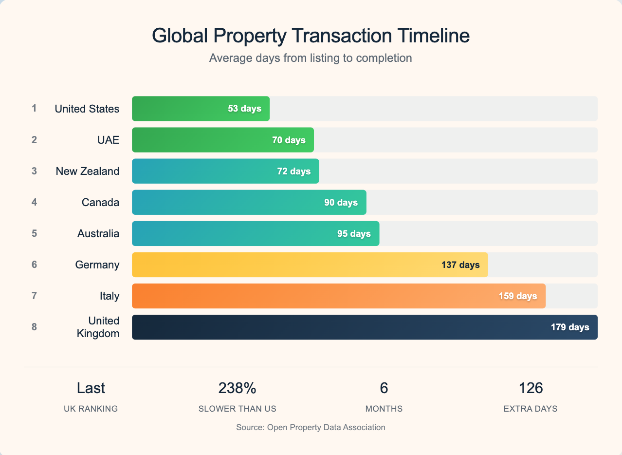 The exit problem - UK transaction timeline versus other developed nations