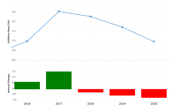 Image: https://invest.shojin.co.uk/hs-fs/hubfs/UK%20inflation%202016-2020.png?width=602&name=UK%20inflation%202016-2020.png UK inflation 2016-2020