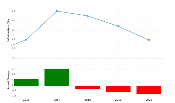 UK inflation 2016-2020